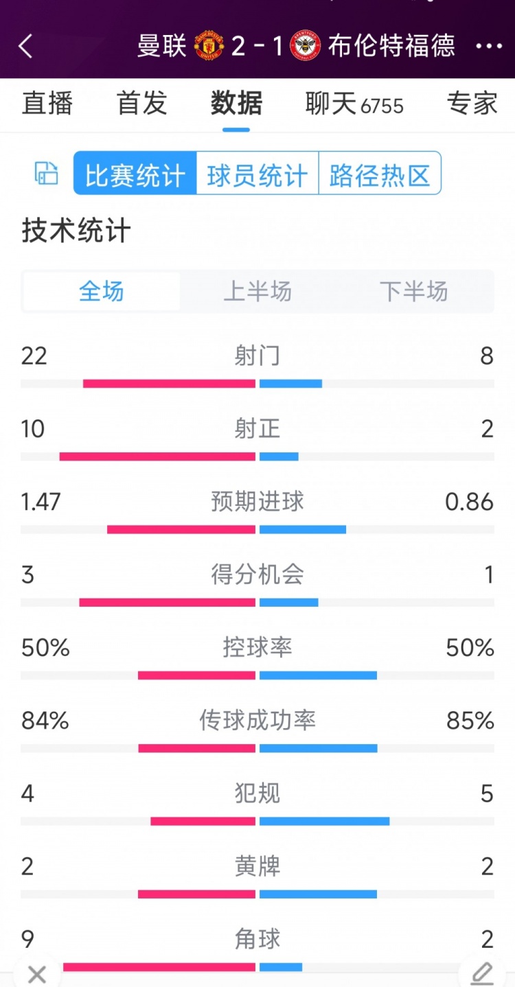 在逆转取胜！曼联2-1布伦特福德全场数据：射门22-8，射正10-2